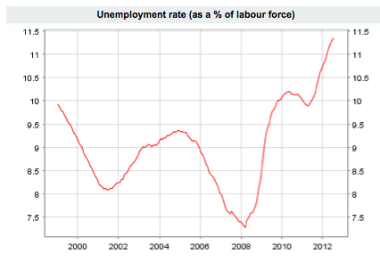 eu unemployment