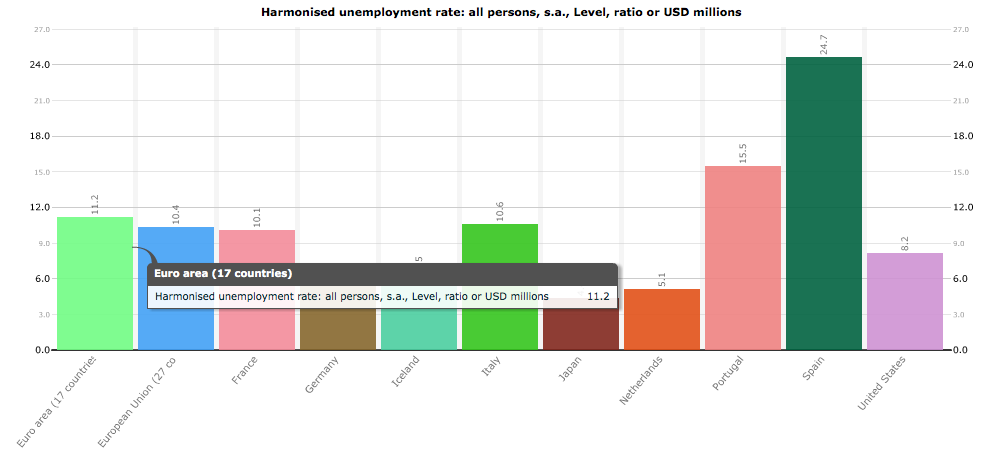 Selected unemployment rates