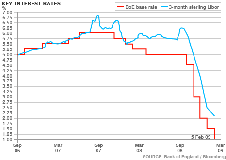 interest-rates-feb-08