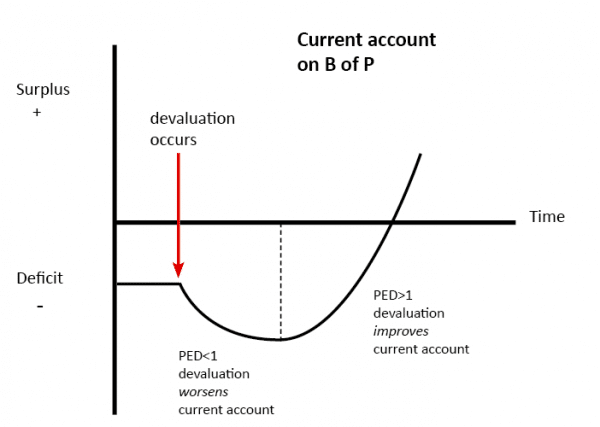 j-curve-effect