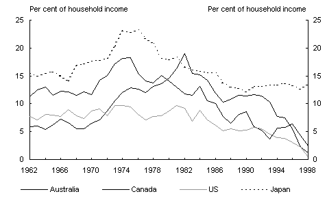 ratio de ahorro Tasas de ahorro de Japón