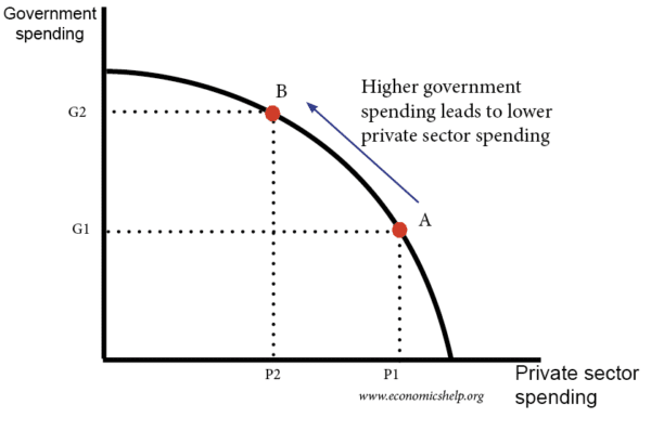 Fiscal Policy - Crowding Out Economics tutor2u