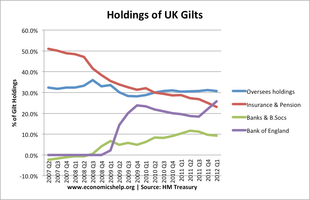 percent-gilt-holdings