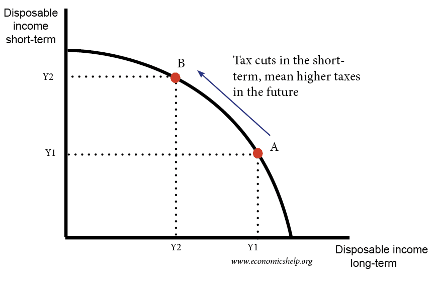 Ricardian Equivalence Economics Help