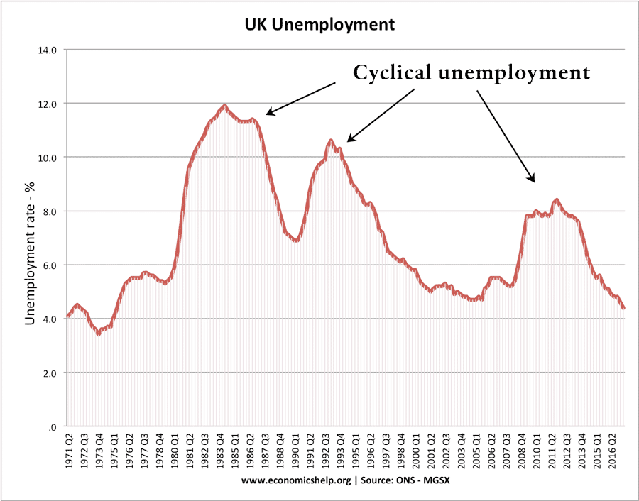 cyclical-unemployment