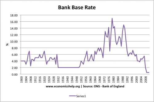 interest rates 1900-2011