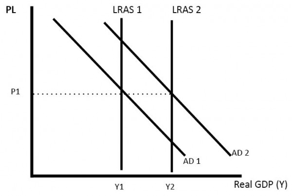 long-run-economic-growth-LRAS-AD