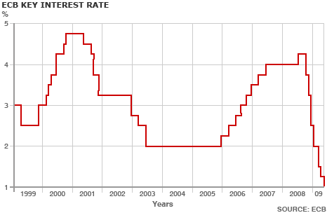 ECB Interest Rates