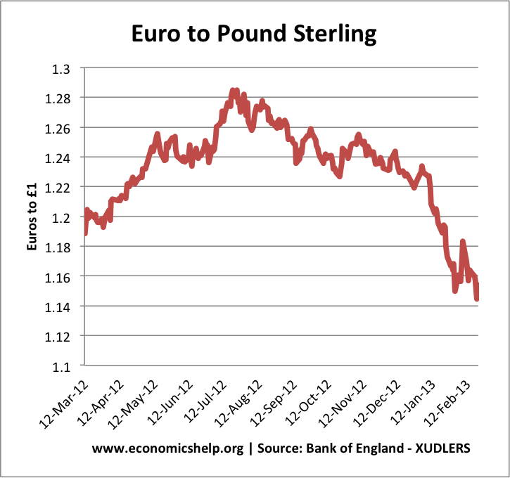 Forecasts For Pound To Euro 2013 Economics Help