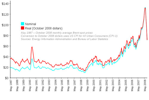 Oil Prices 1987-08