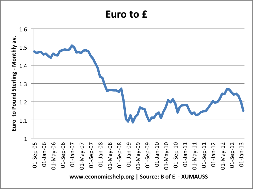 Money Supply And The Exchange Rate Economics Help