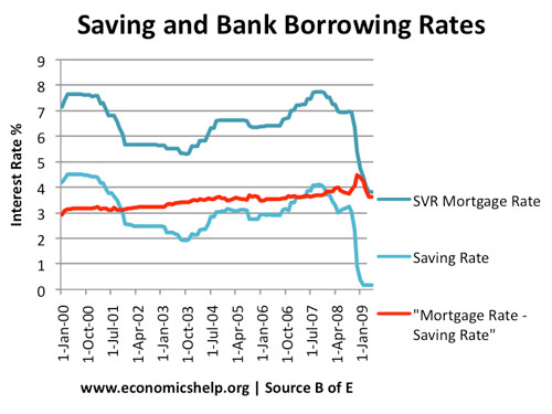 Household Savings in UK | Economics Help