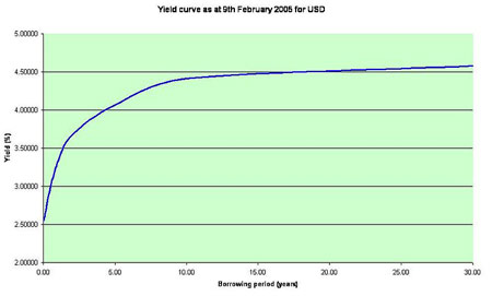 Bond Yield Curve