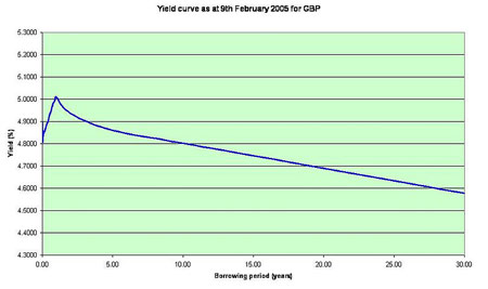 Inverse Yield Curve