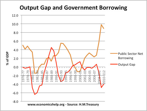 Borrowing and Output Gap