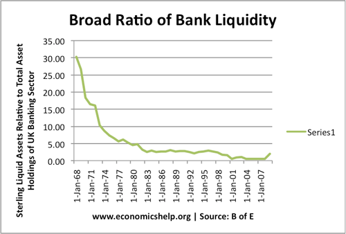 Bank Liquidity measured by Bank of England