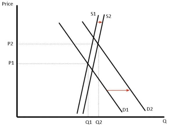 demand-increase-greater-supply