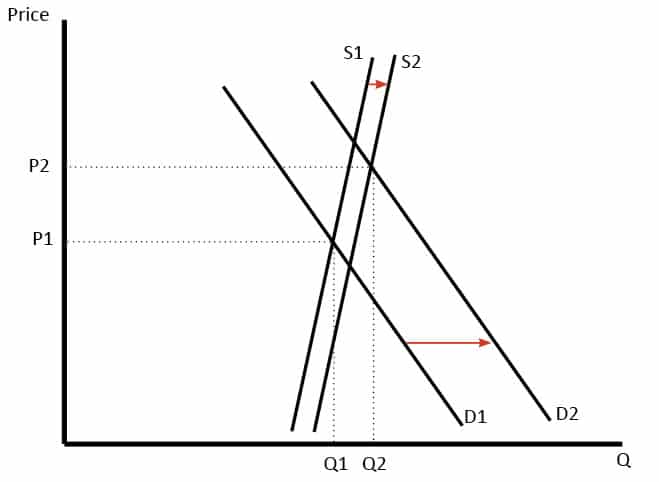 supply and demand curve shift