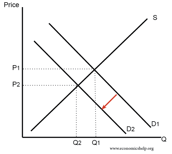 supply and demand curve shift