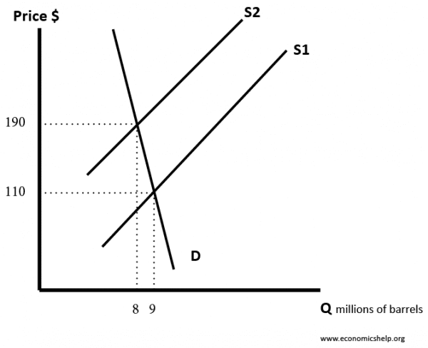 fall-supply-oil-price