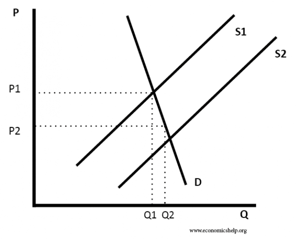 increase-supply-inelastic-demand