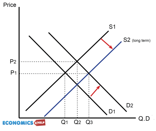 long-term-supply-increases