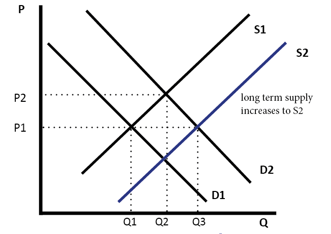 Supply And Demand Curve Chart