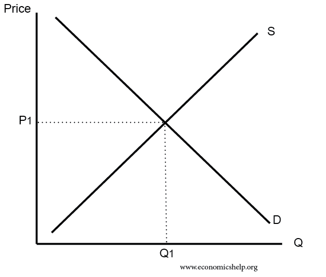 Supply Demand Chart