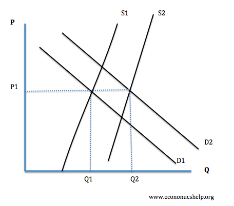 shift of supply curve to the right of perfect competition shift of supply curve to the right of perfect competition