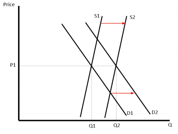 supply-increase-demand-same