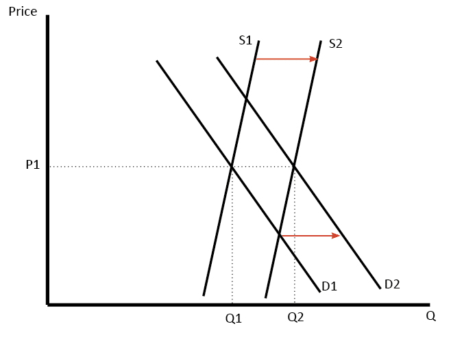 Understanding Supply And Demand Charts