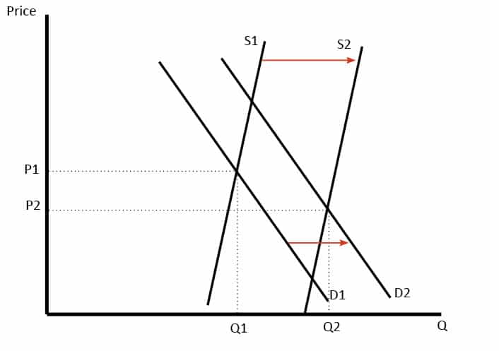 supply-increase-more-than-demand2