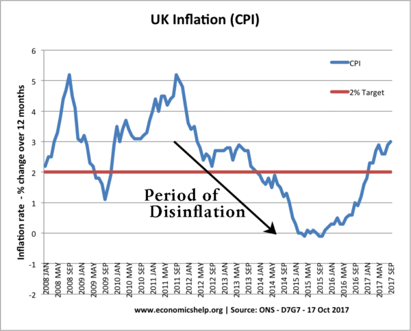 dinsinflation-cpi-inflation