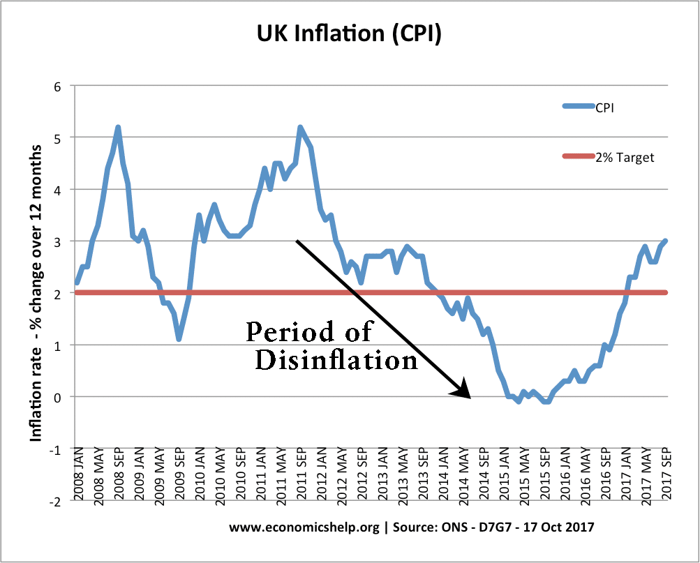 dinsinflation-cpi-inflation