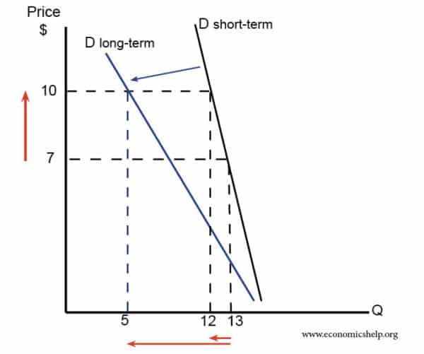 higher-price-oil-elasticity-time-lag