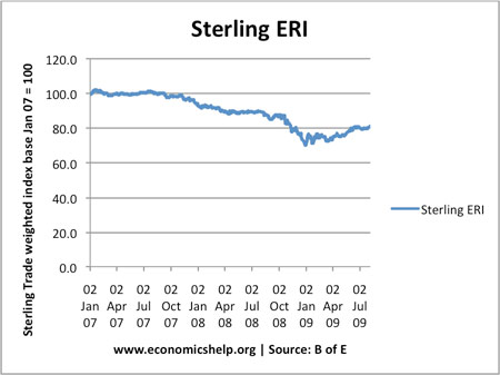 Value of Sterling