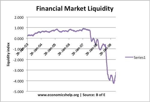 Financial Market Liquidity