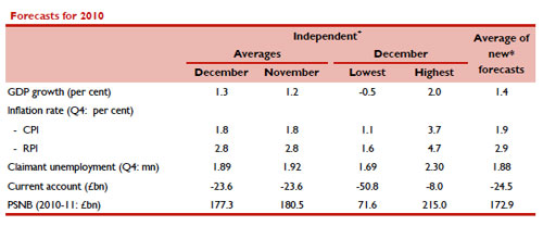 Forecasts Growth UK 2010