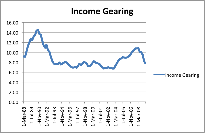 Household Income Gearing