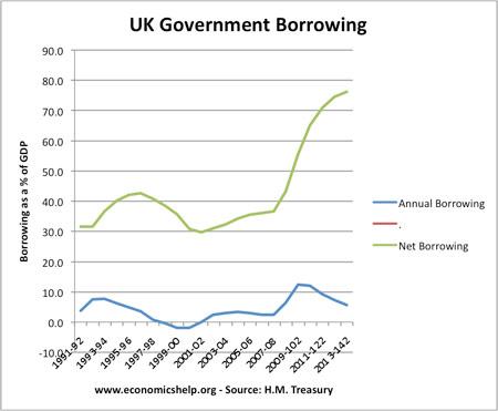 UK Borrowing