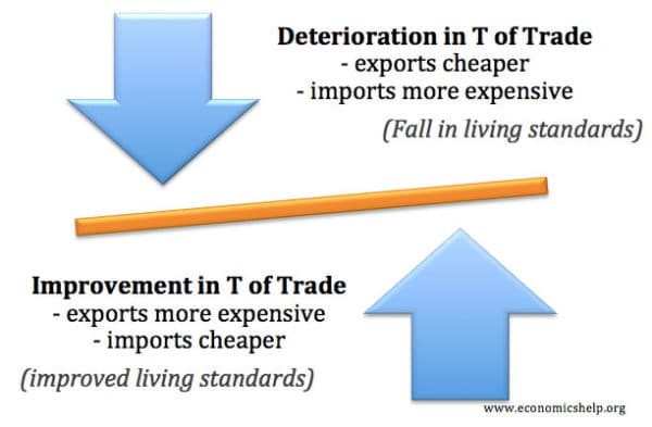 terms-of-trade