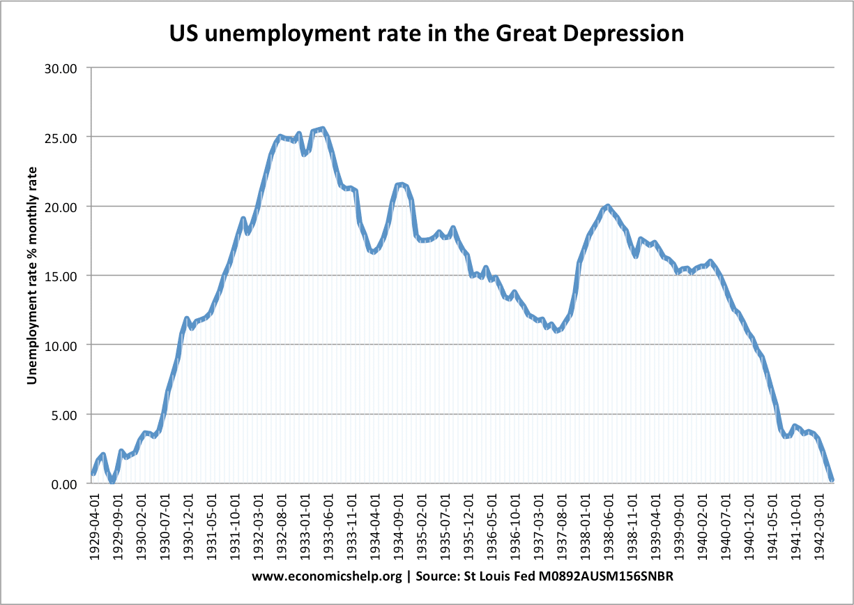 Great Depression Timeline Chart