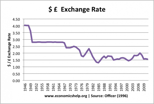 £$-excahnge-rate