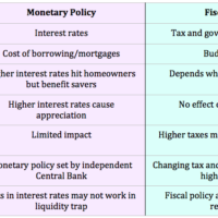 Monetary Policy Vs Fiscal Policy