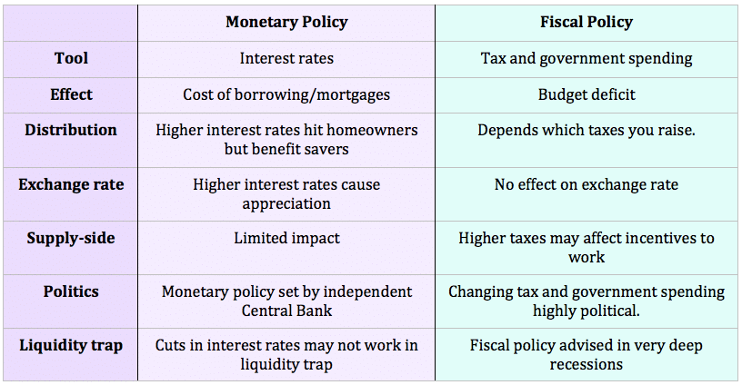 Fiscal and Monetary Policies