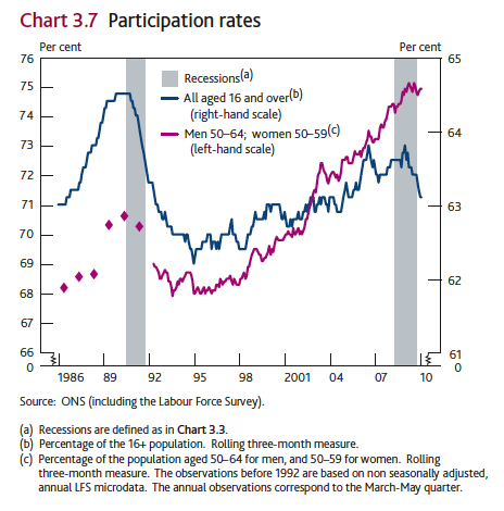 Participation Chart Definition