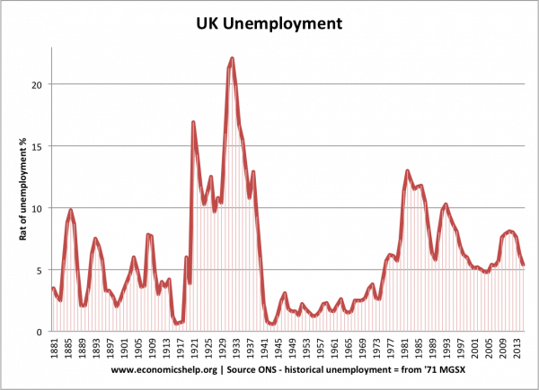 UK unemployment-1881-2015