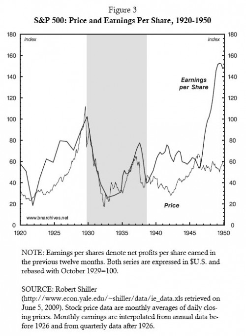 US Share prices 1920s