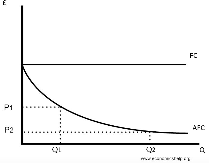 Refer to the diagram. by producing at output level q,