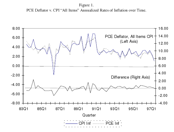 Difference Between Cpi And Pce Inflation Economics Help Difference Between Cpi And Pce Inflation Economics Help